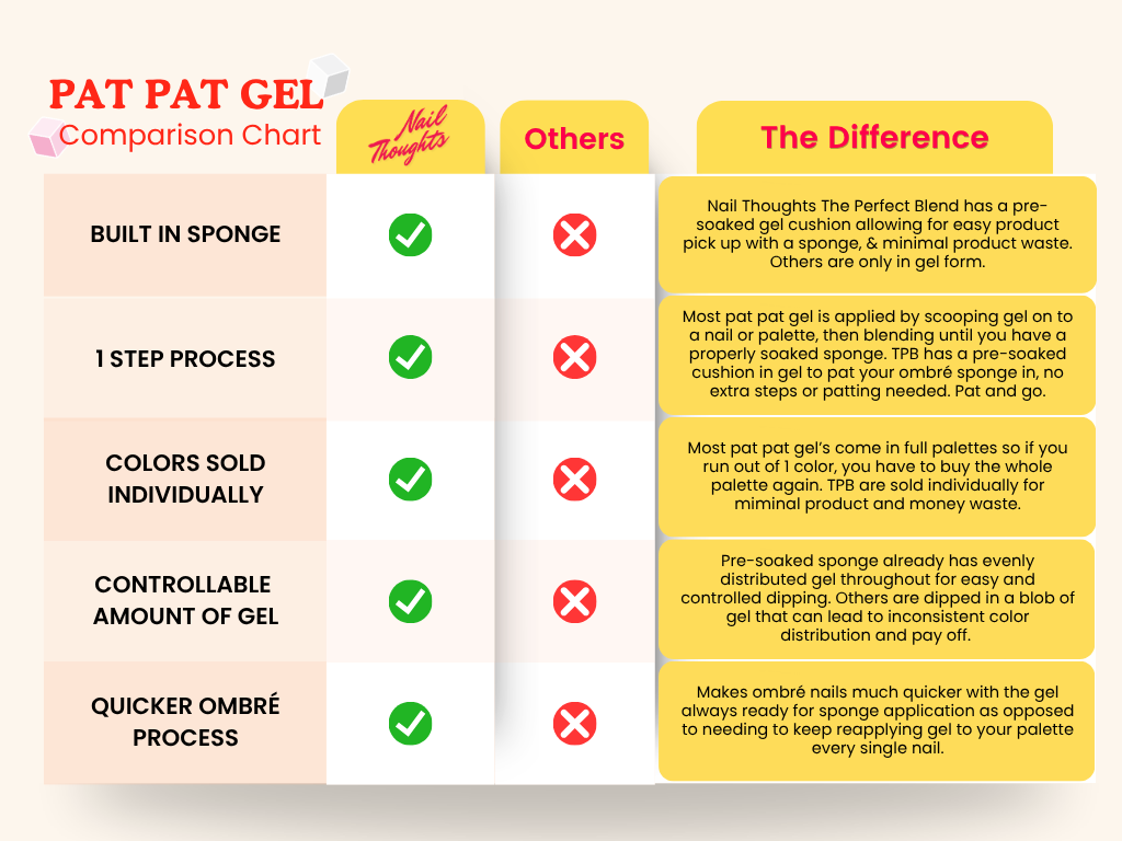 A comparison chart titled 'PAT PAT GEL Comparison Chart' with columns for 'Nail Thoughts Most Trusted', 'Others', and 'The Difference'. It compares features such as built-in sponge, one-step process, colors sold individually, controllable amount of gel, and quicker ombré process using a pastel gradient background and yellow callout boxes.